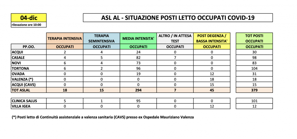 La situazione dei posti letto al Santo Spirito del 4 dicembre